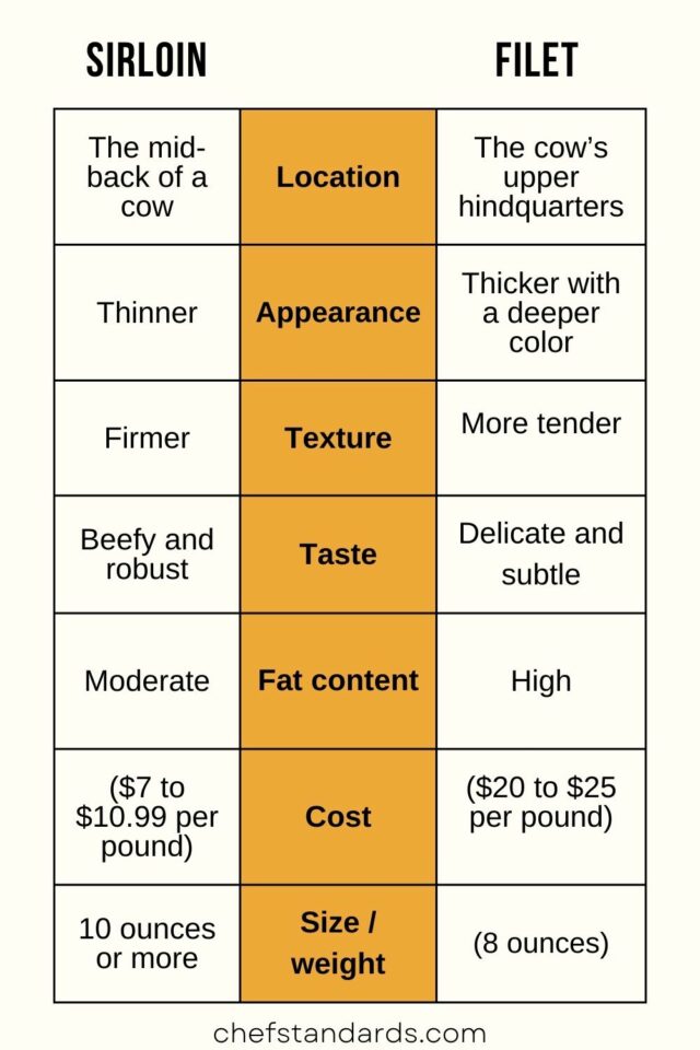 Filet Types 7 Biggest Differences Between Sirloin Vs Filet + The Final Verdict