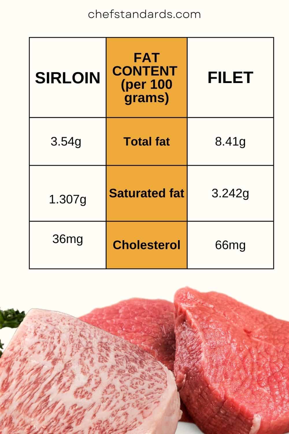 difference between Sirloin Vs Filet