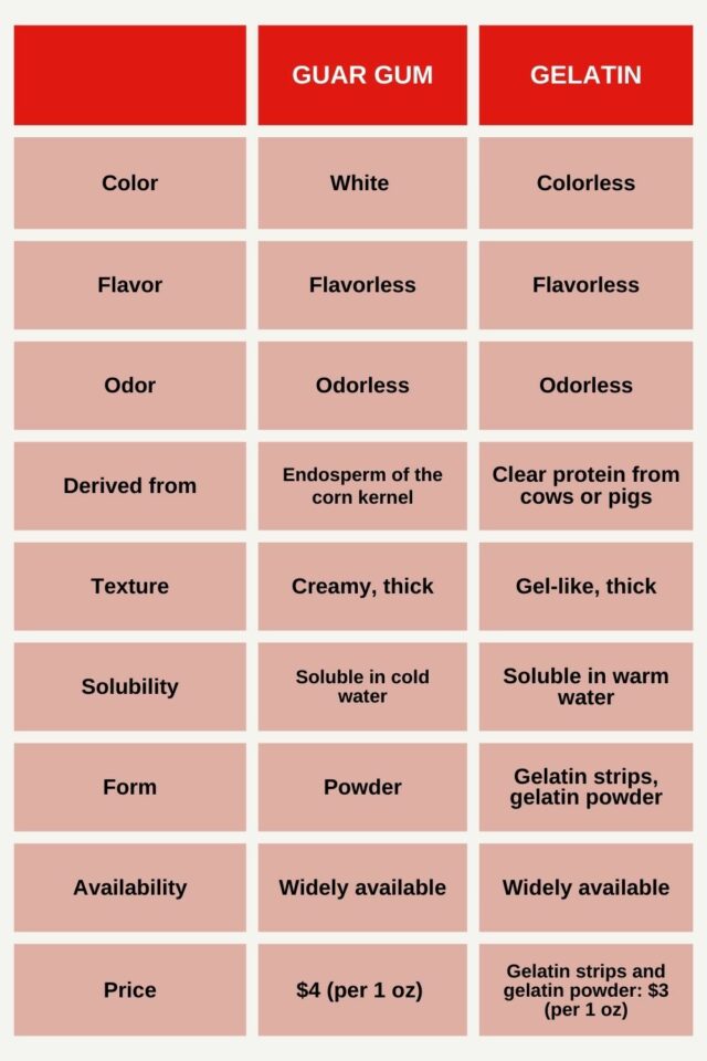 10 Best Gelatin Substitutes For GelLike Texture And Thickening