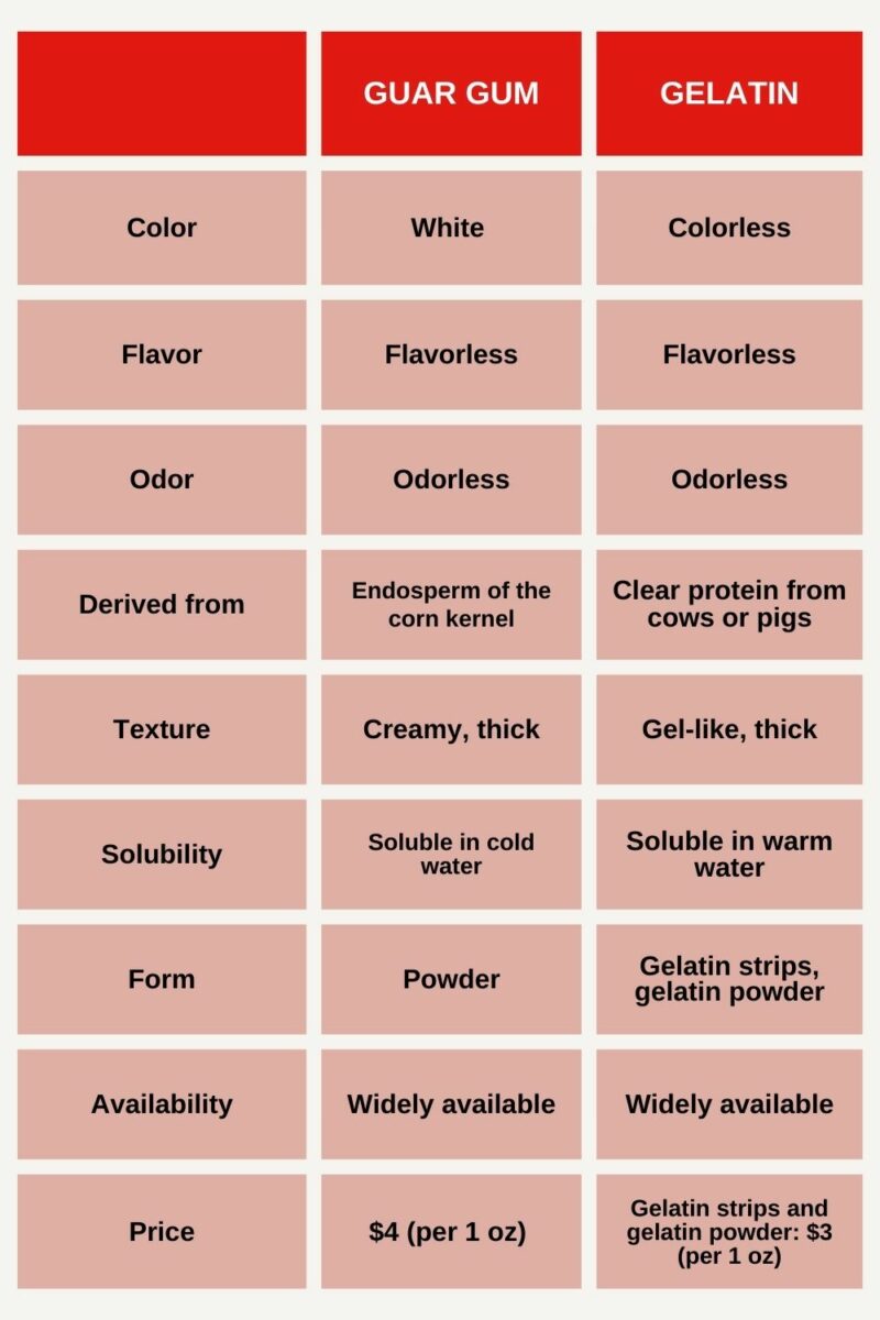 10 Best Gelatin Substitutes For GelLike Texture And Thickening