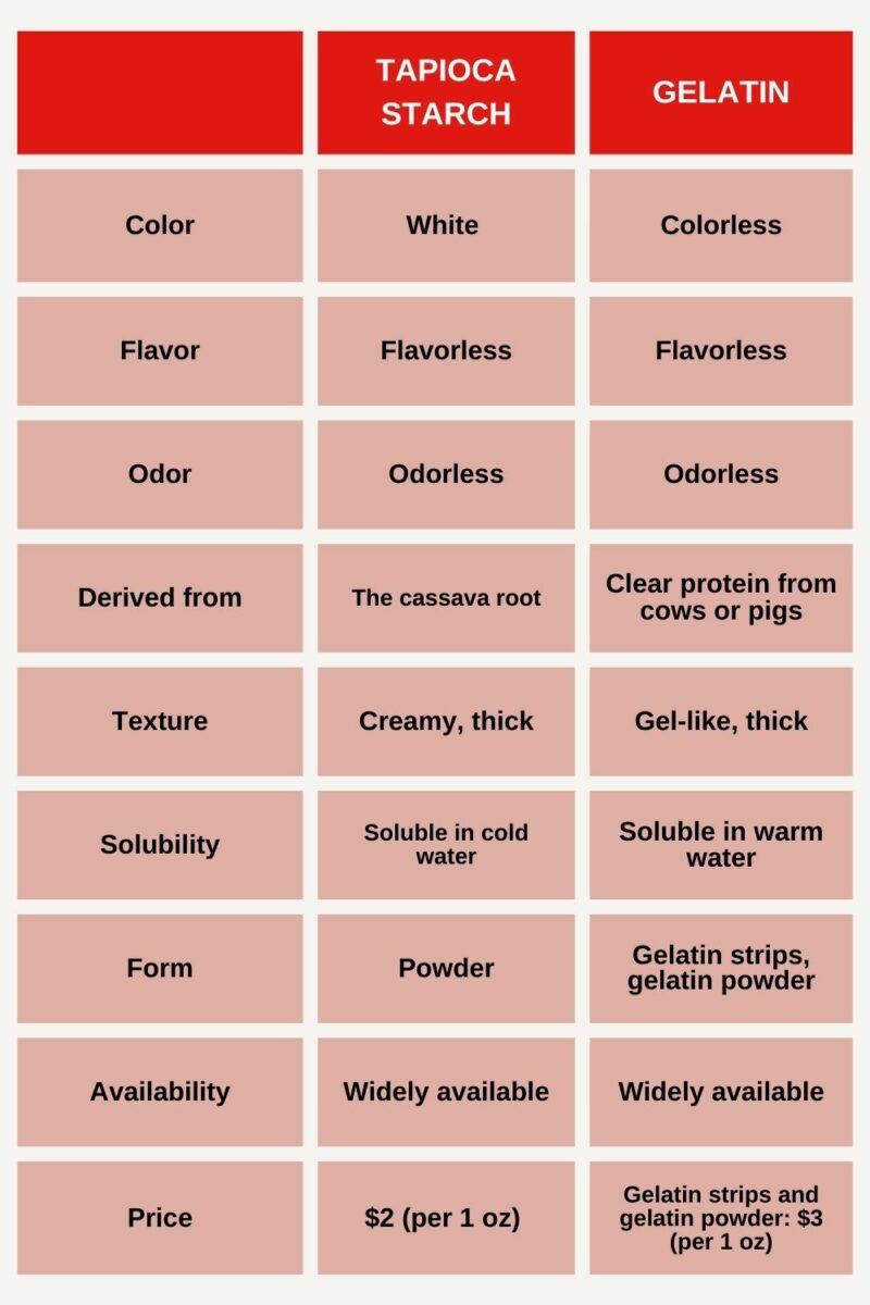 10 Best Gelatin Substitutes For GelLike Texture And Thickening