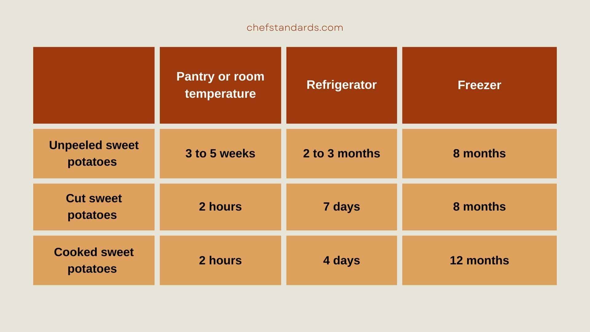 How Long Do Sweet Potatoes Last