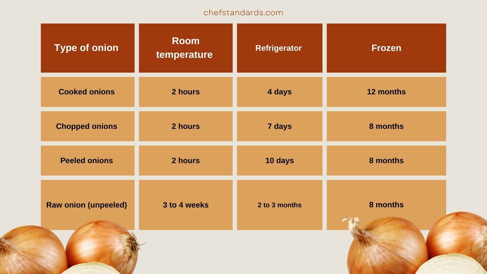 how long do onions last chart