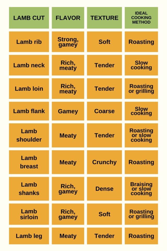 What Does Lamb Taste Like And What Is The Tastiest Part Of It?