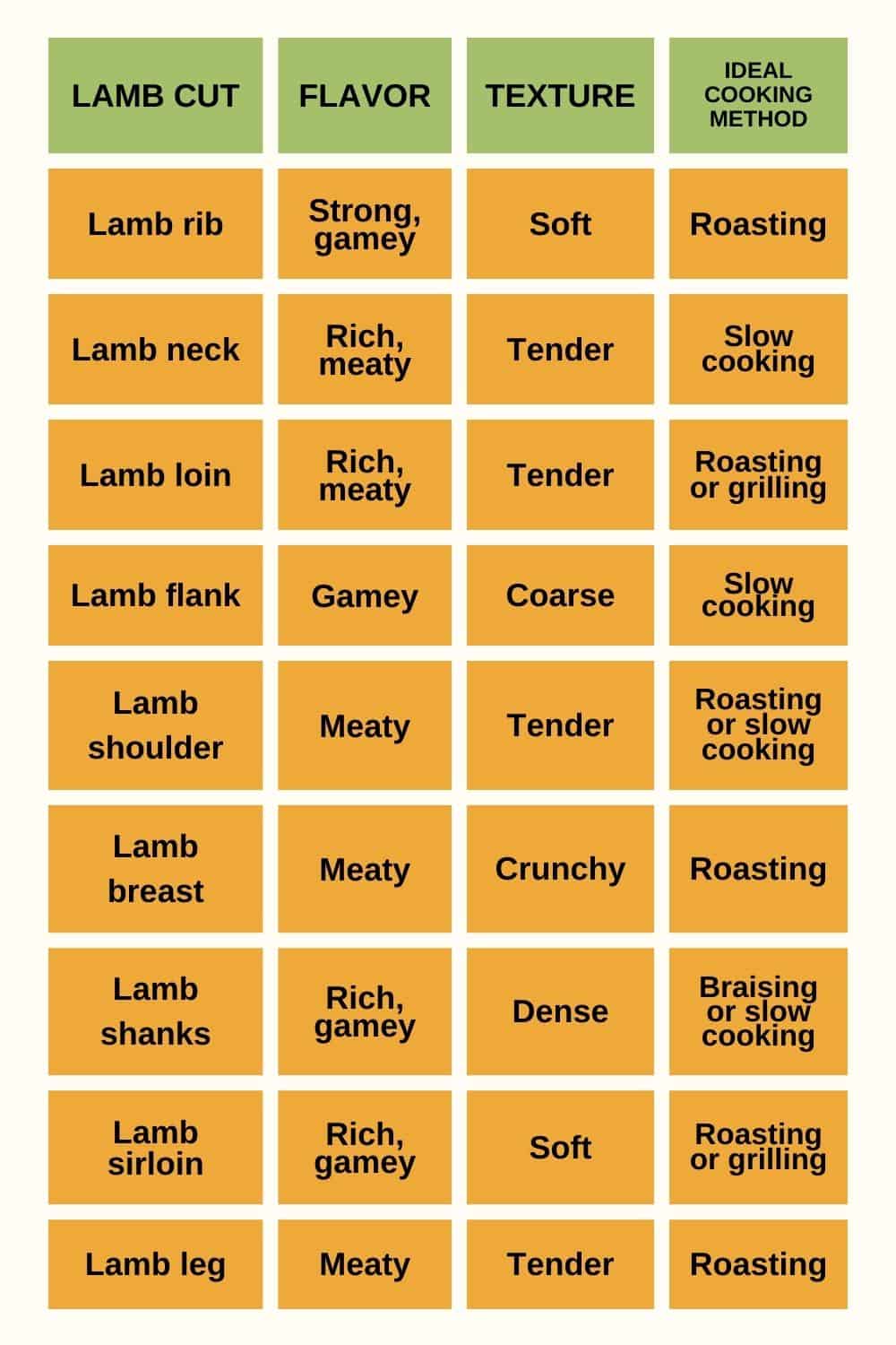 infographic about lamb cuts