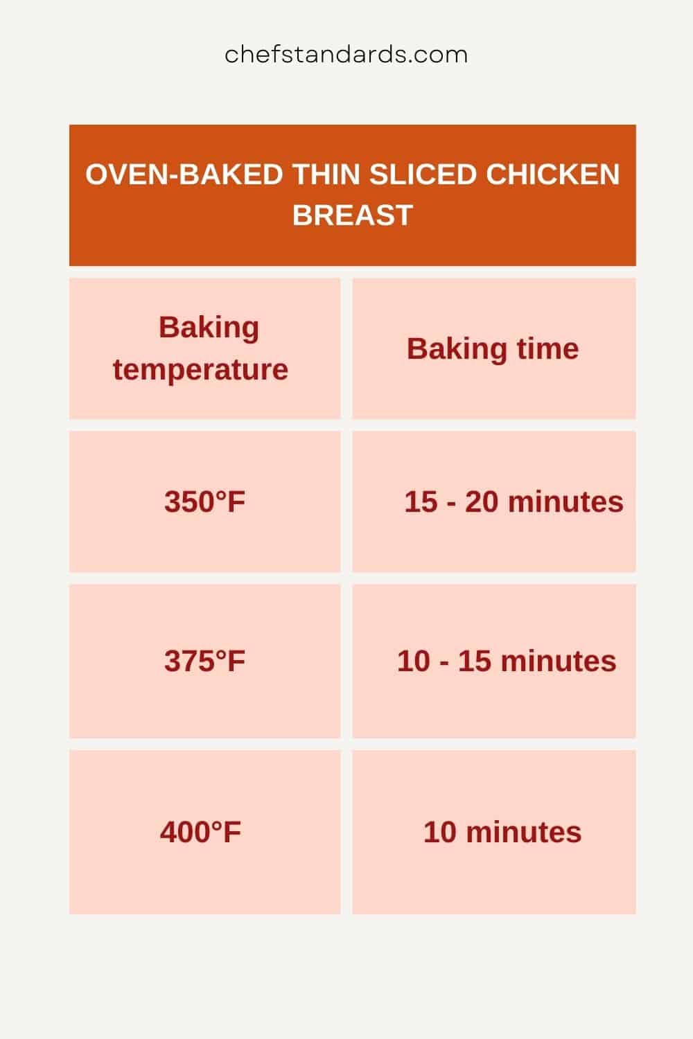 temperature di cottura del petto sottile