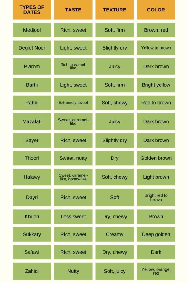 What Do Dates Taste Like And What Goes Well With Them?
