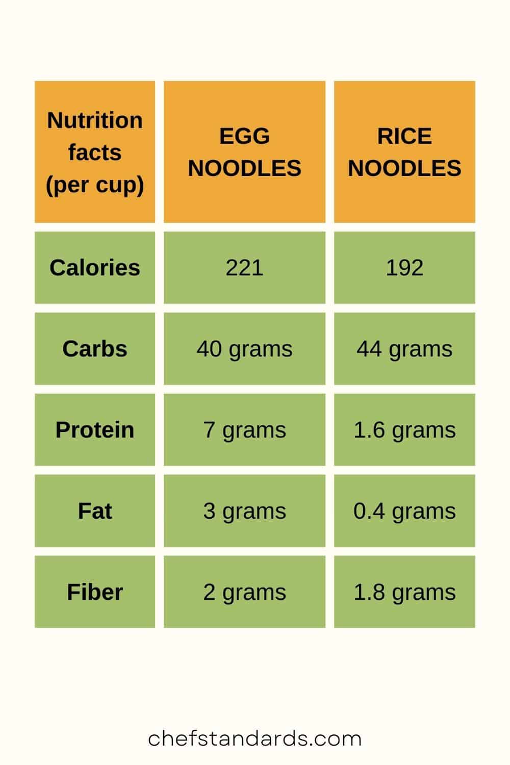 difference in nutritional value between egg noodles and rice noodles
