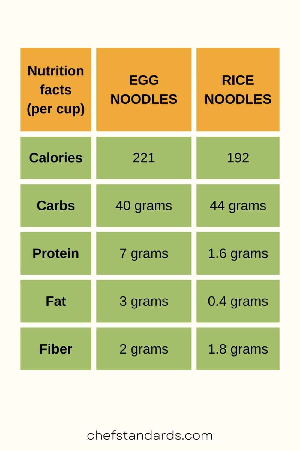 diferencia de valor nutritivo entre los fideos de huevo y los fideos de arroz