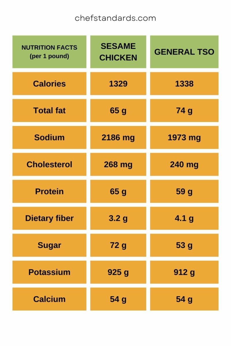 6 Crucial Differences Between Orange Chicken Vs General Tso