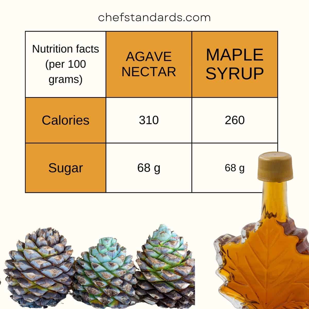 maple syrup and agave