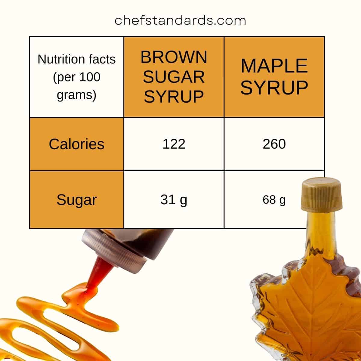 maple syrup and brown sugar