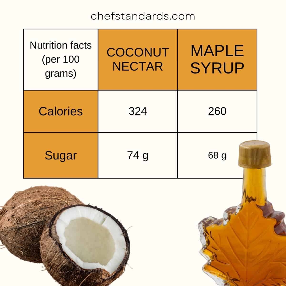 maple syrup and coconut nectar