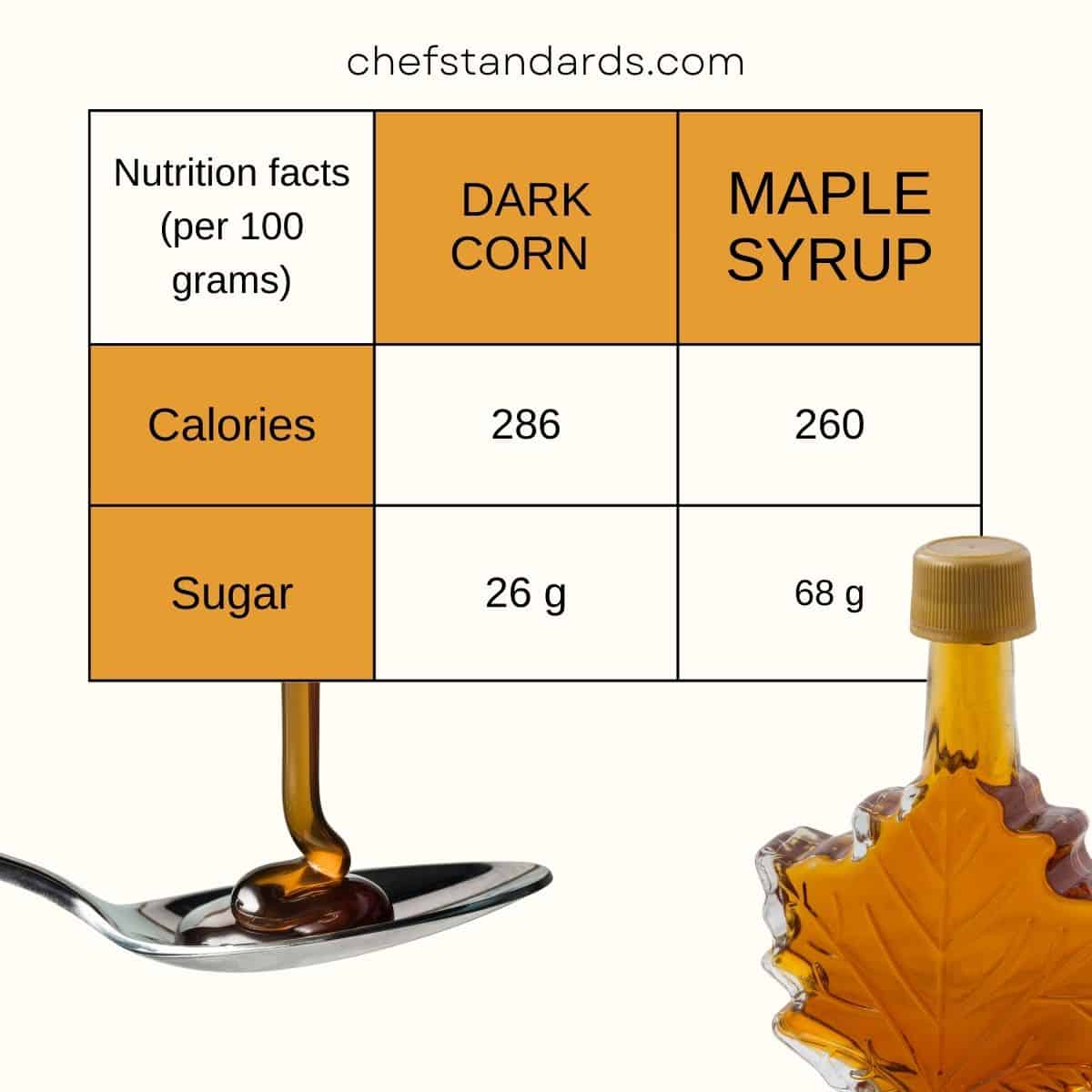 maple syrup and dark corn