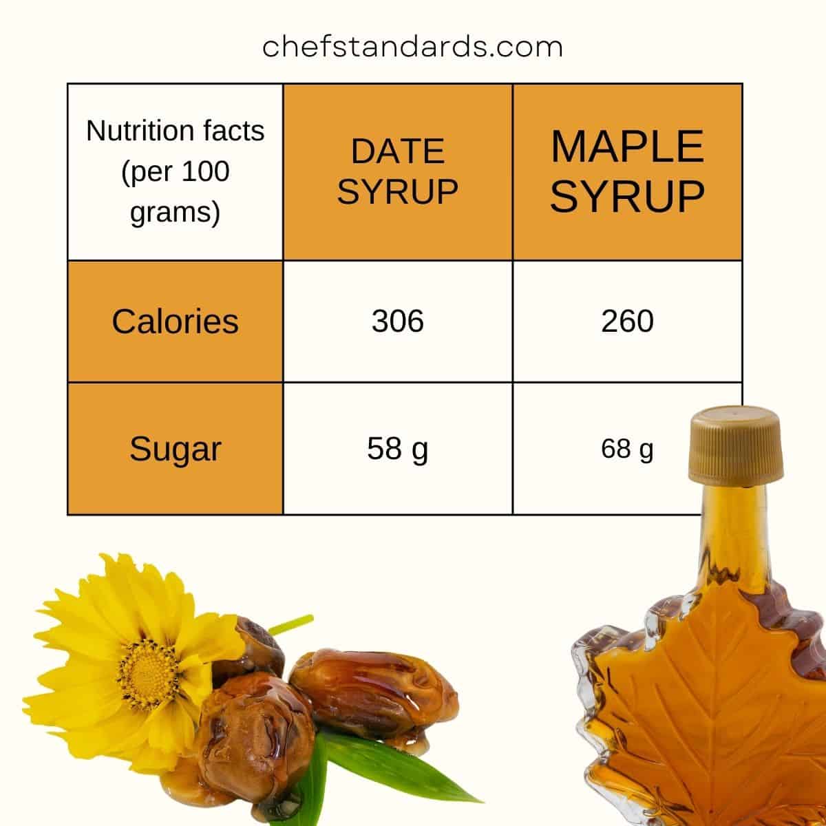 maple syrup and date