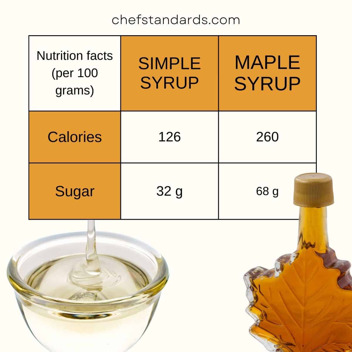 maple syrup and simple syrup