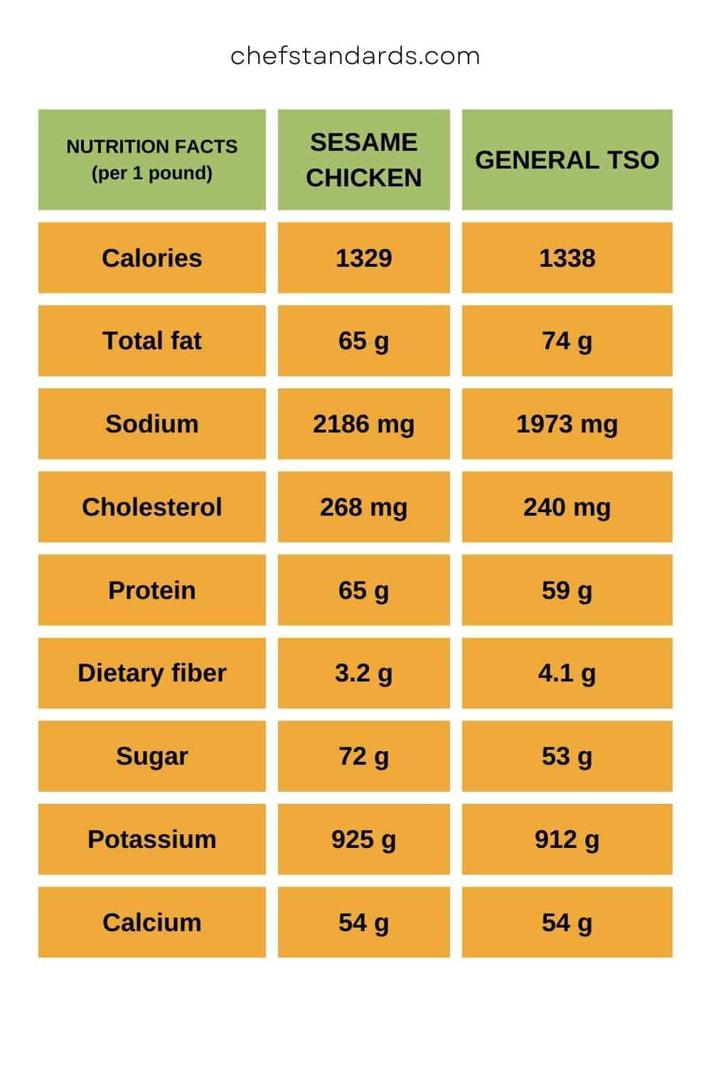 factos nutricionais do general tso