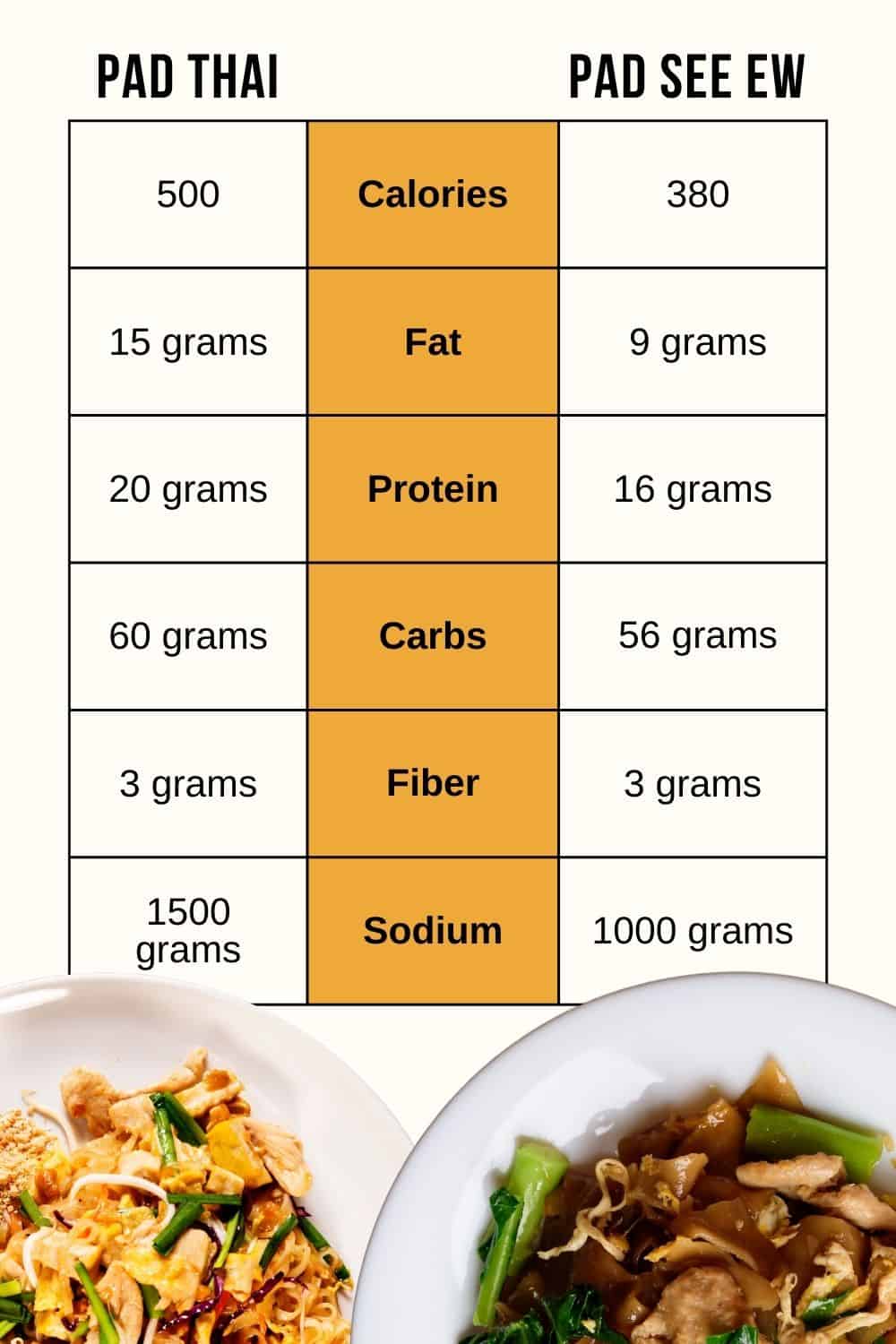 Pad see ew vs pad thai nutritional info