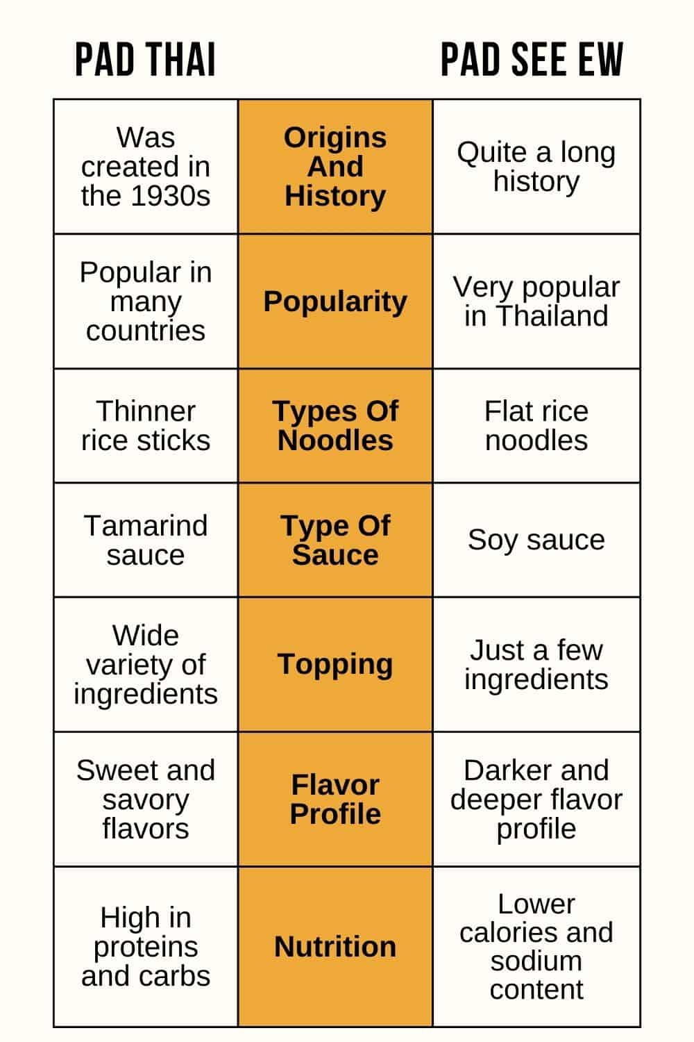 infographie pad see ew vs pad thai